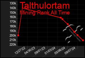 Total Graph of Talthulortam