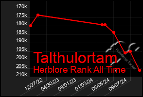 Total Graph of Talthulortam