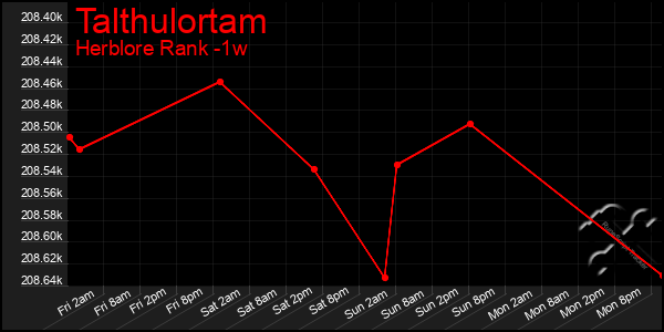 Last 7 Days Graph of Talthulortam