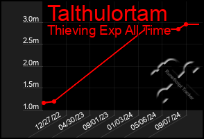 Total Graph of Talthulortam