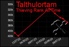 Total Graph of Talthulortam