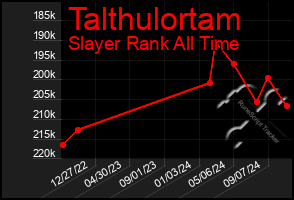 Total Graph of Talthulortam