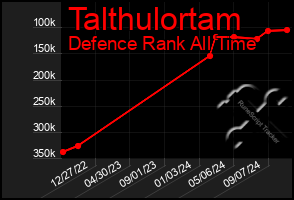 Total Graph of Talthulortam