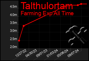 Total Graph of Talthulortam