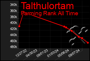 Total Graph of Talthulortam