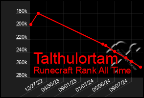 Total Graph of Talthulortam