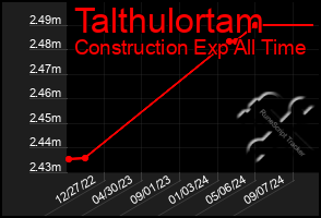 Total Graph of Talthulortam