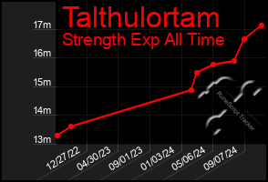 Total Graph of Talthulortam