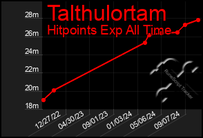 Total Graph of Talthulortam