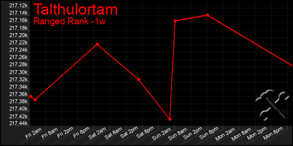 Last 7 Days Graph of Talthulortam