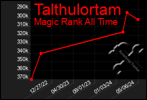 Total Graph of Talthulortam
