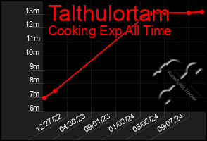 Total Graph of Talthulortam