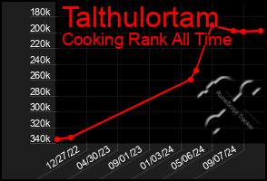 Total Graph of Talthulortam