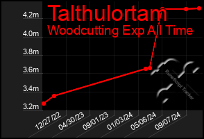 Total Graph of Talthulortam