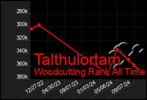 Total Graph of Talthulortam