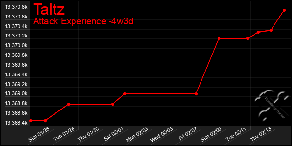 Last 31 Days Graph of Taltz