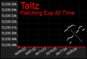 Total Graph of Taltz