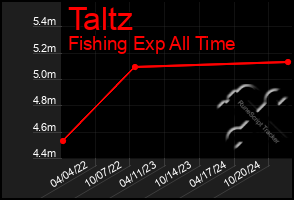 Total Graph of Taltz