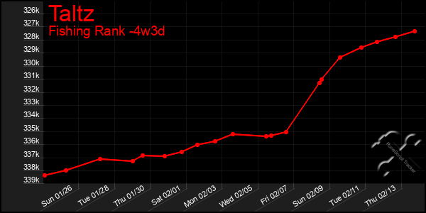 Last 31 Days Graph of Taltz