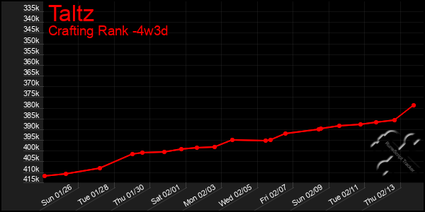 Last 31 Days Graph of Taltz