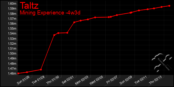 Last 31 Days Graph of Taltz