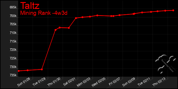 Last 31 Days Graph of Taltz