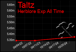 Total Graph of Taltz