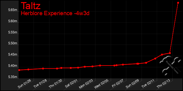 Last 31 Days Graph of Taltz