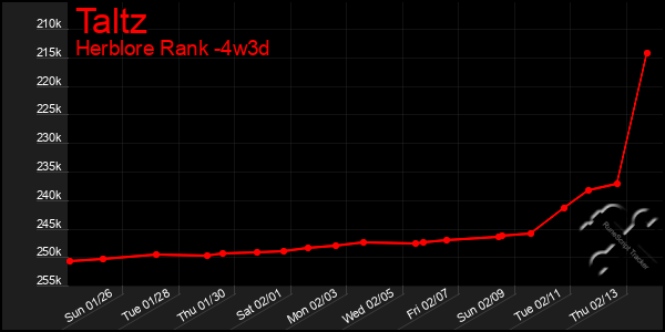 Last 31 Days Graph of Taltz