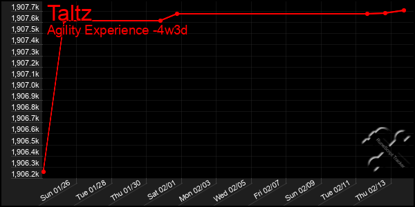 Last 31 Days Graph of Taltz