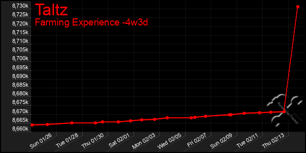 Last 31 Days Graph of Taltz