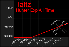 Total Graph of Taltz