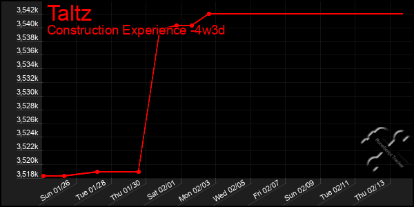 Last 31 Days Graph of Taltz