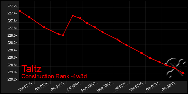 Last 31 Days Graph of Taltz