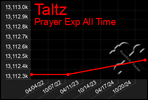 Total Graph of Taltz