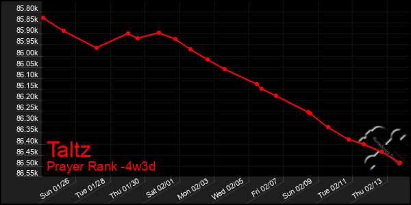 Last 31 Days Graph of Taltz