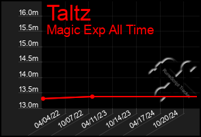 Total Graph of Taltz