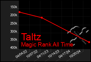 Total Graph of Taltz