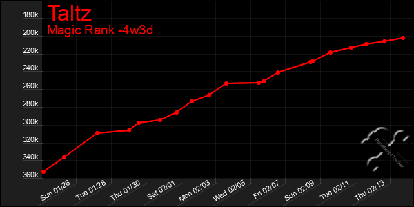 Last 31 Days Graph of Taltz