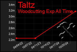 Total Graph of Taltz