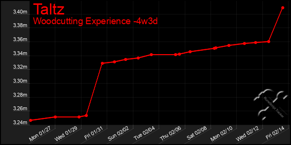 Last 31 Days Graph of Taltz