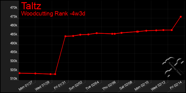 Last 31 Days Graph of Taltz