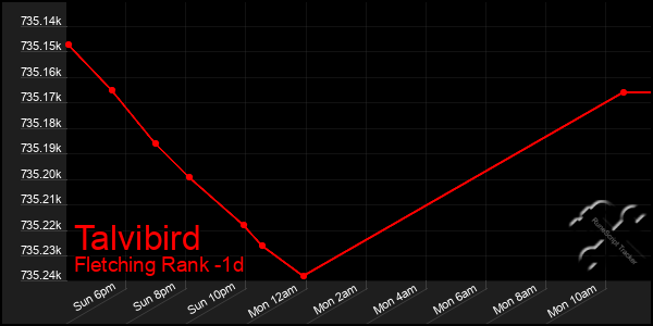 Last 24 Hours Graph of Talvibird