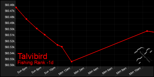 Last 24 Hours Graph of Talvibird