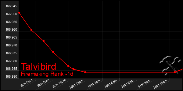 Last 24 Hours Graph of Talvibird