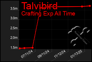 Total Graph of Talvibird