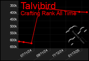 Total Graph of Talvibird