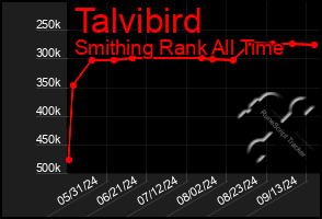 Total Graph of Talvibird