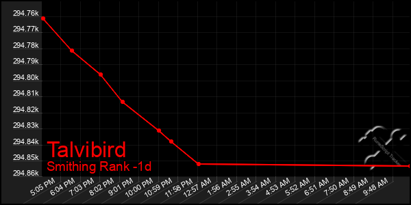 Last 24 Hours Graph of Talvibird