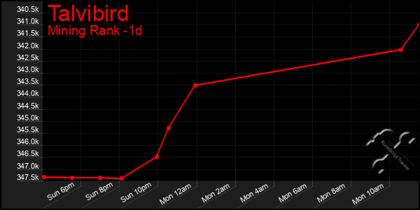 Last 24 Hours Graph of Talvibird